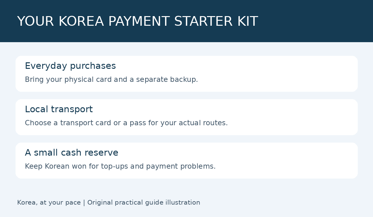 Korea payment starter kit: physical payment card, transport option and a small Korean-won cash reserve.